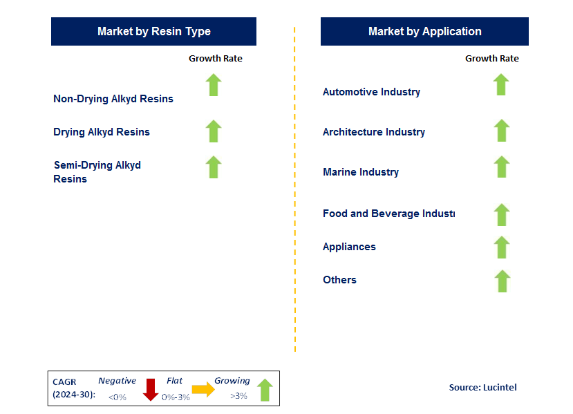 Alkyd Coatings by Segment